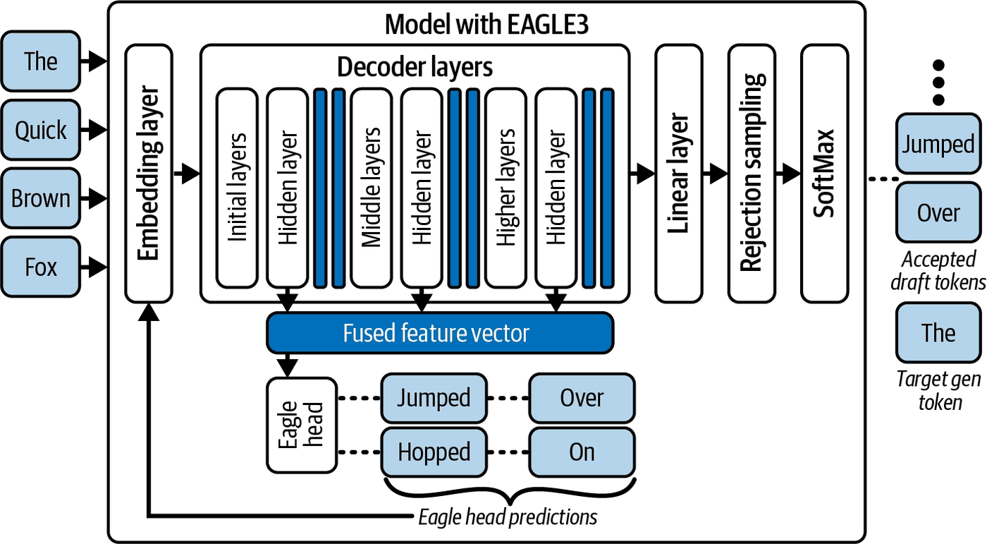 EAGLE-3의 fused feature vector 기반 드래프트 생성