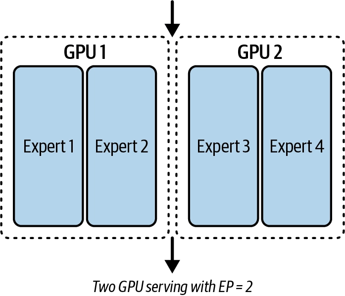 네 expert 모델에 EP=2를 적용한 예시