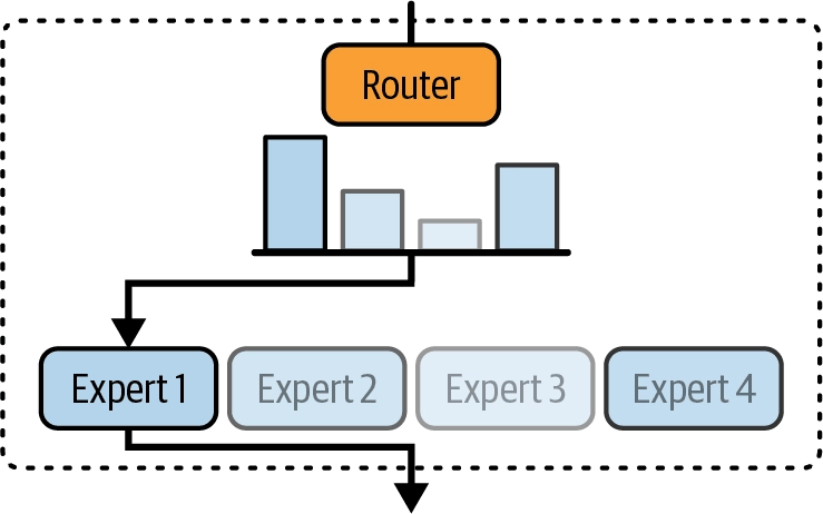 Router가 사용할 expert를 결정하는 MoE 구조