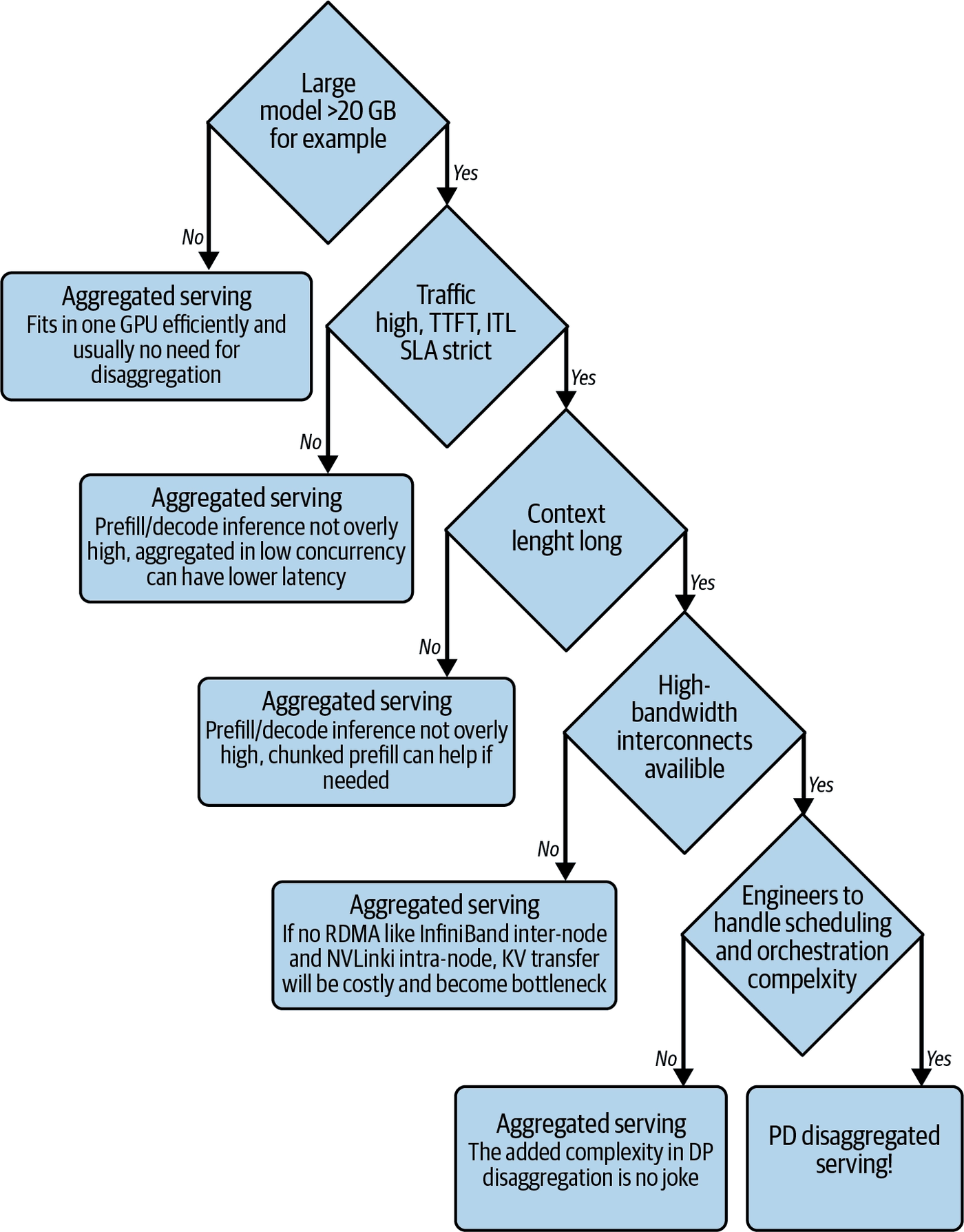 Aggregated vs PD Disaggregated 선택 의사결정 흐름도