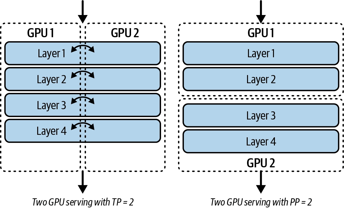 TP와 PP의 GPU 간 통신 차이