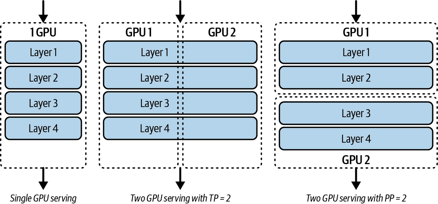단일 GPU, TP=2, PP=2에서 4-layer 모델 서빙 비교