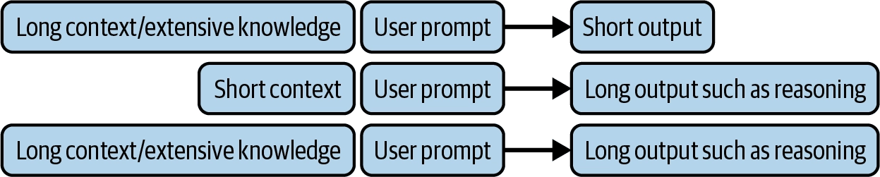 Use case별 input(prefill)과 output(decode) 비율 차이