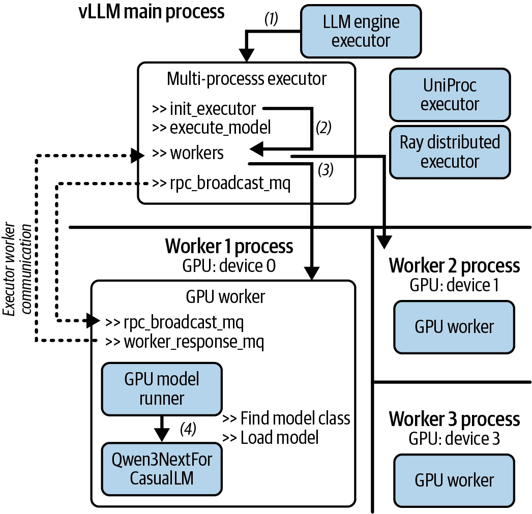 vLLM 멀티프로세스 초기화 워크플로우