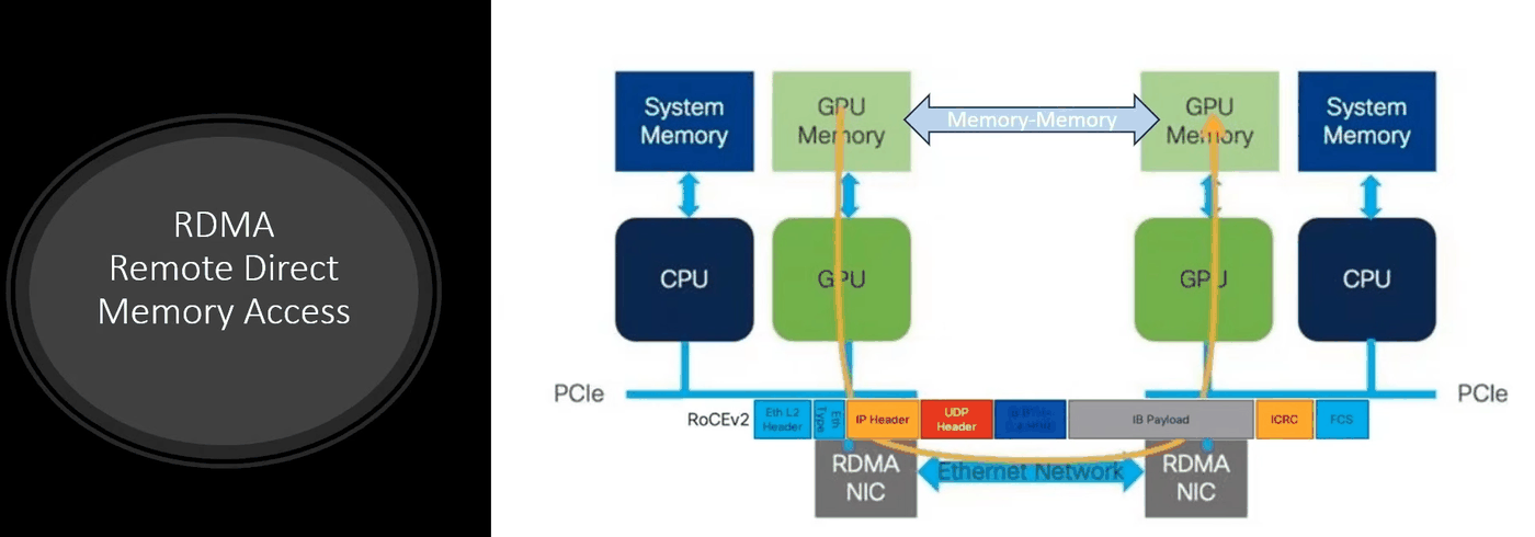 GPUDirect RDMA 경로와 RoCEv2 프레임