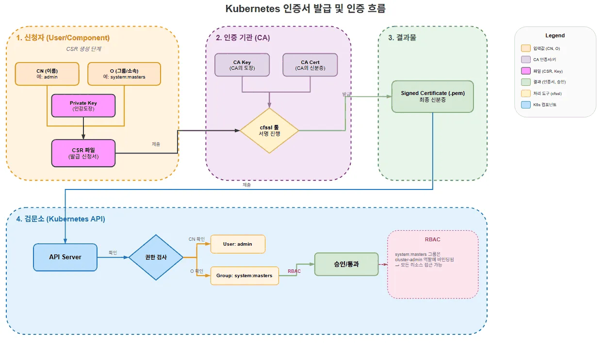 인증서 발급부터 RBAC 평가까지