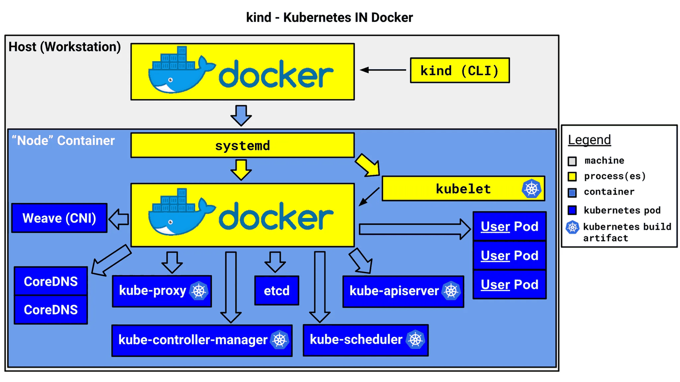 kind - Kubernetes IN Docker 구조