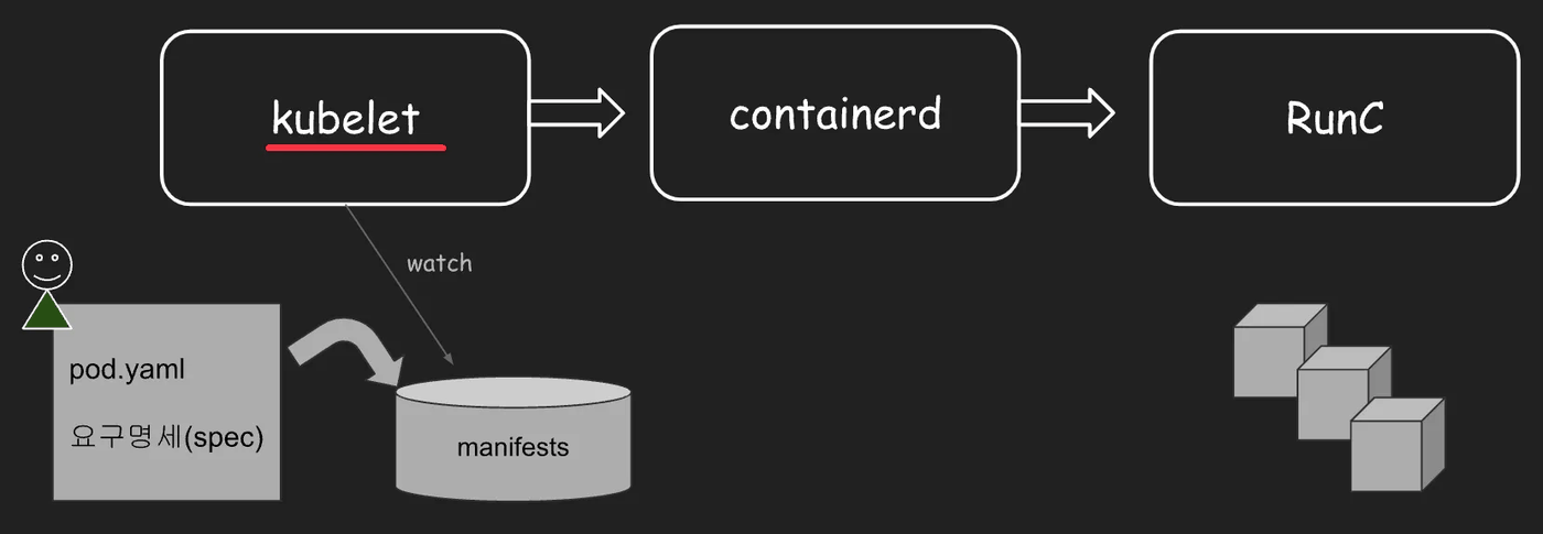kubelet → containerd → runc 체인