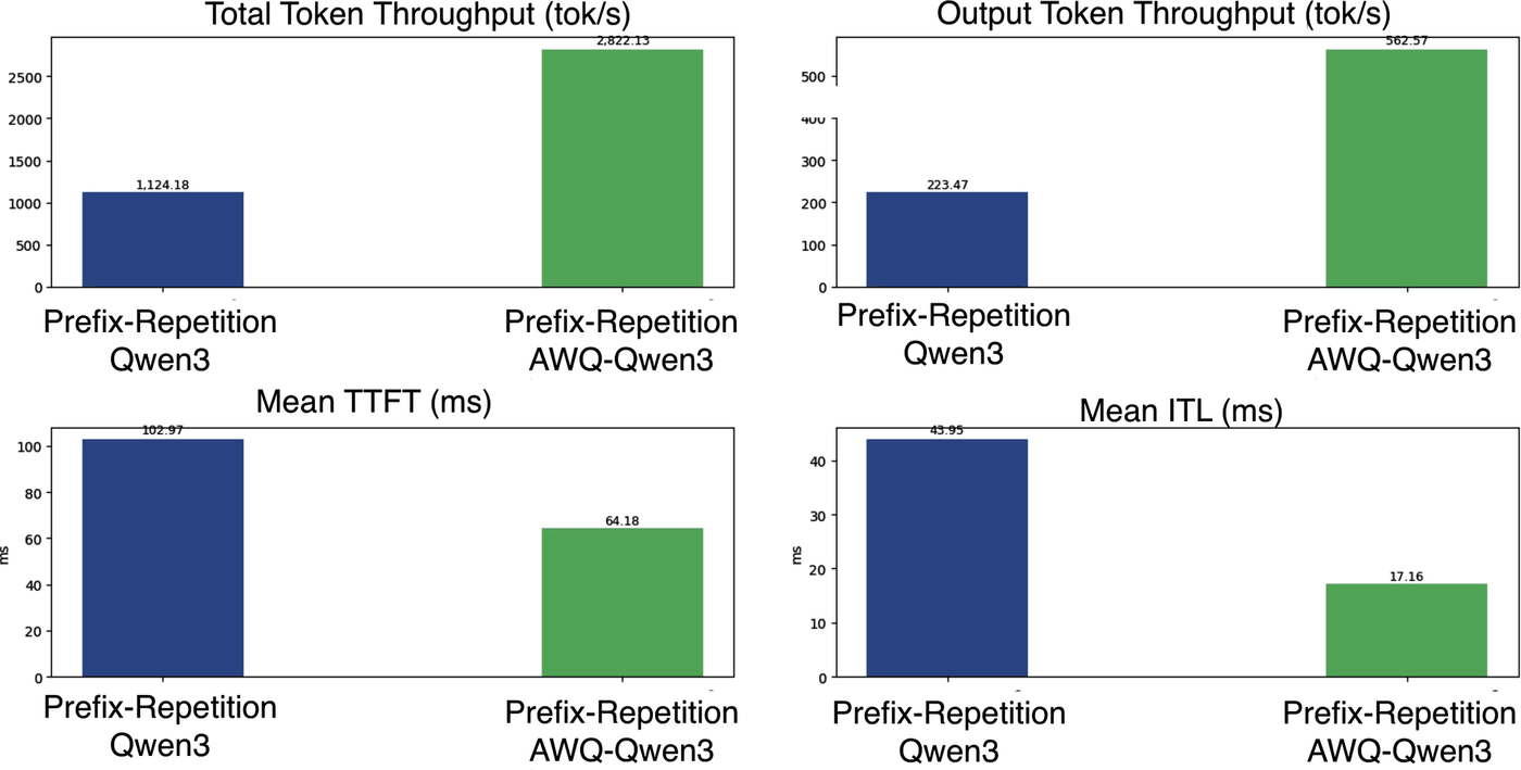 Prefix Repetition에서 원본과 AWQ 비교
