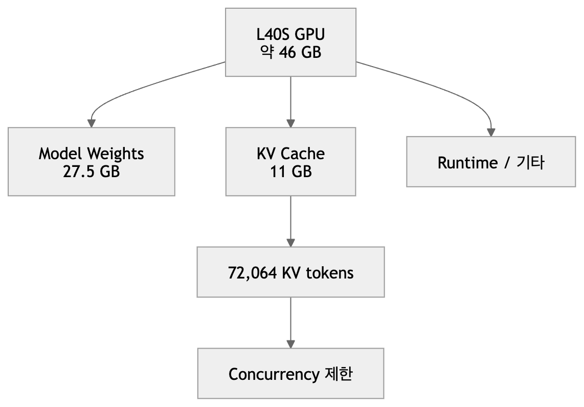 GPU 메모리 예산의 분배