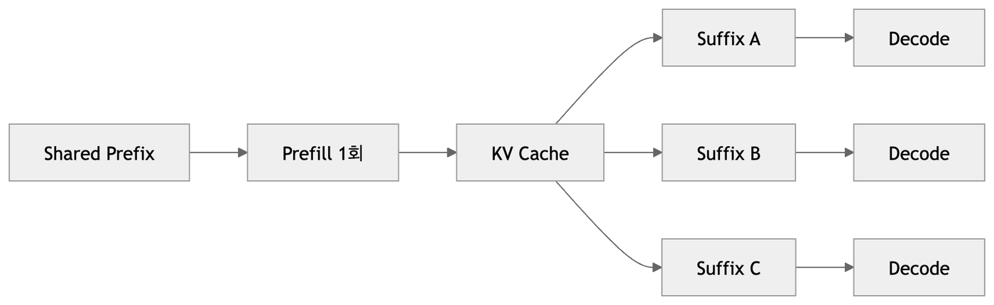 공유 프리픽스의 KV 재사용 구조
