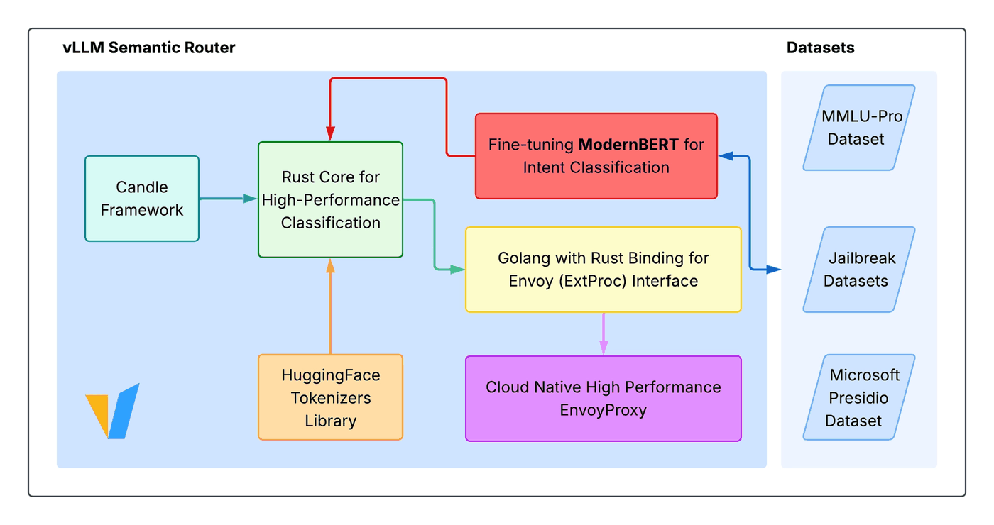 vLLM Semantic Router 내부 구조